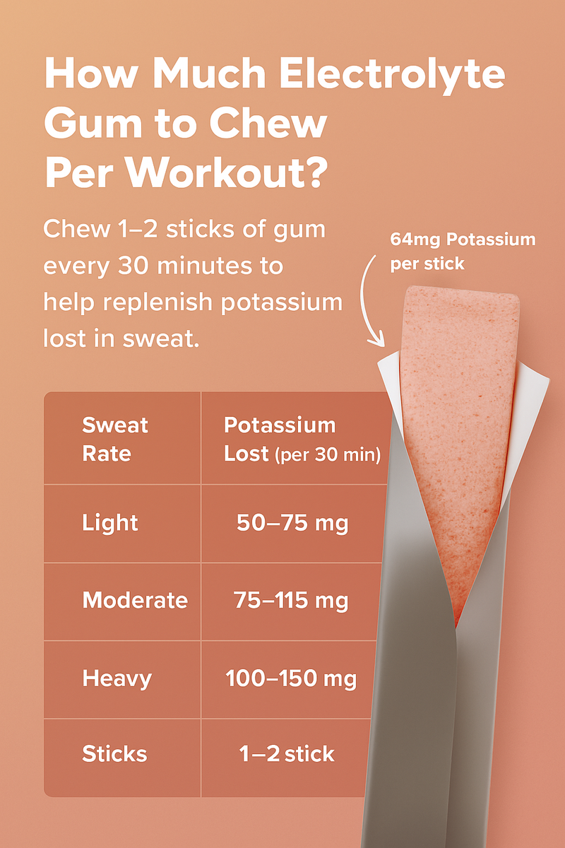 Informational graphic about electrolyte gum for workouts, showing potassium loss and recommended sticks to chew.