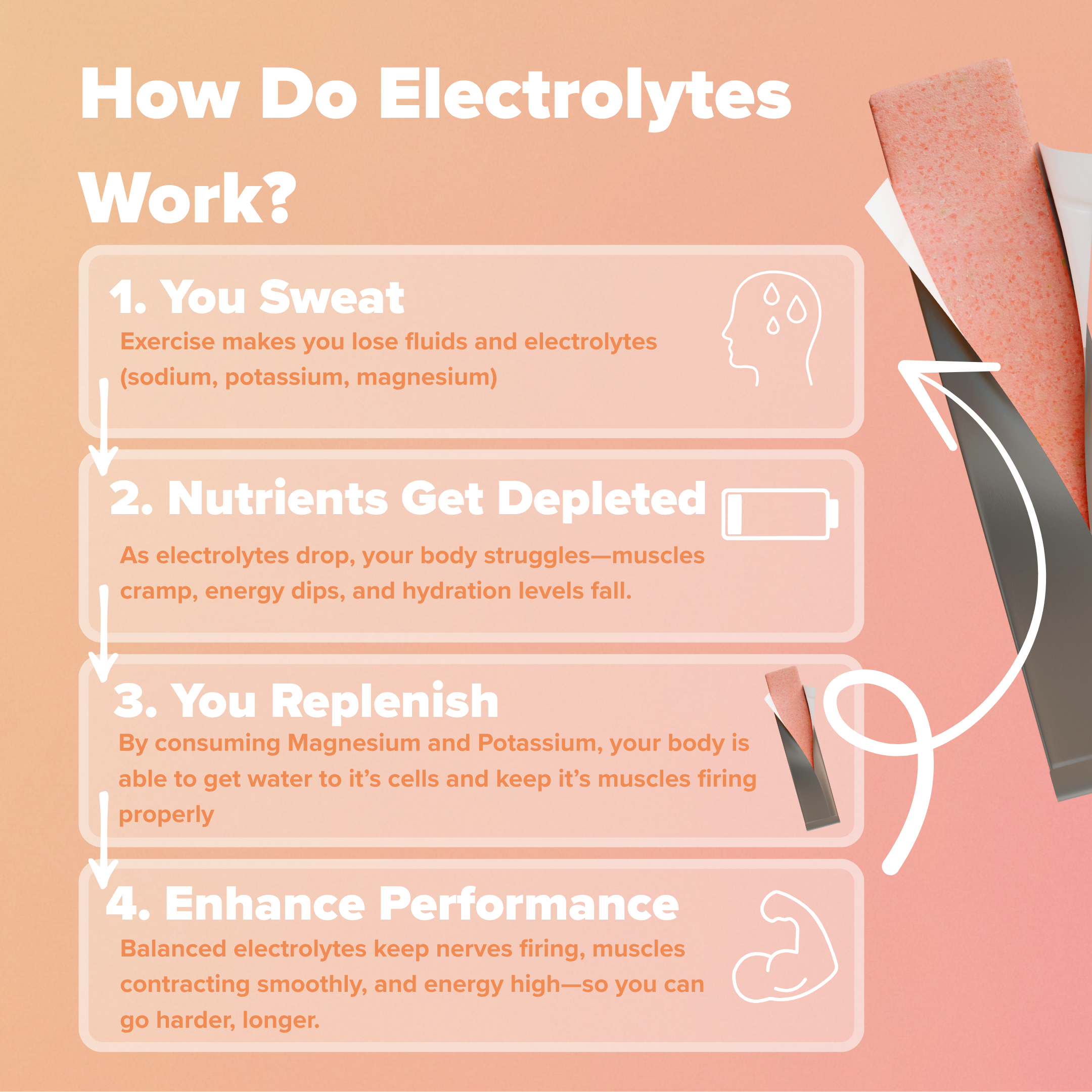 Infographic explaining how electrolytes work on a peach background with text and icons.