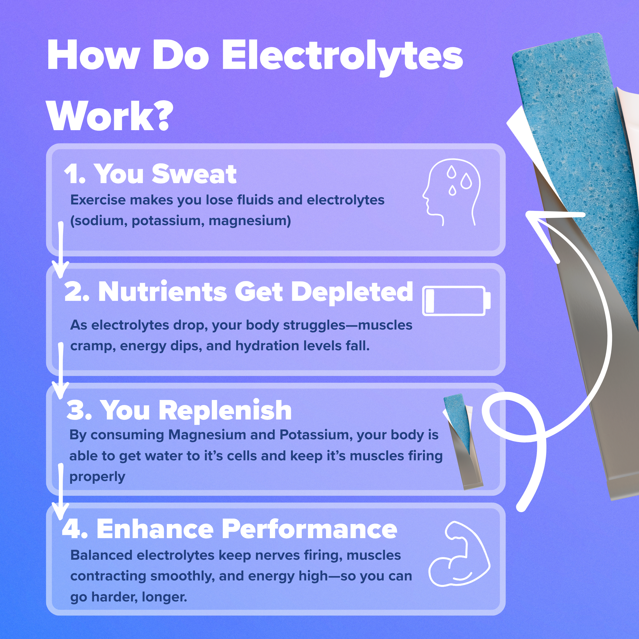 Infographic explaining how electrolytes work with a blue background and text boxes.